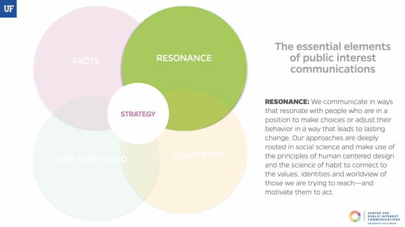 RESONANCE: We communicate in ways that resonate with people who are in a position to make choices or adjust their behavior in a way that leads to lasting change. Our approaches are deeply rooted in social science and make use of the principles of human centered design and the science of habit to connect to the values, identities and worldview of those we are trying to reach—and motivate them to act.